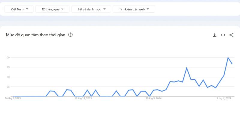 Bảng thống kê Choáng club tại Google Trend